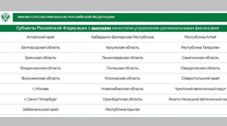 Брянский регион подтвердил высокий уровень управления финансами области