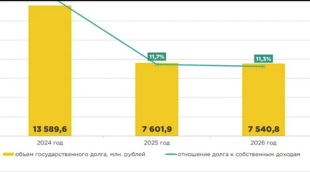 По решению президента Брянщине списали долг по бюджетным кредитам в 5,8 млрд рублей