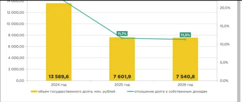 По решению президента Брянщине списали долг по бюджетным кредитам в 5,8 млрд рублей