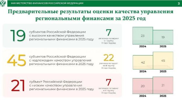 Брянщина в числе субъектов с высоким качеством управления региональными финансами